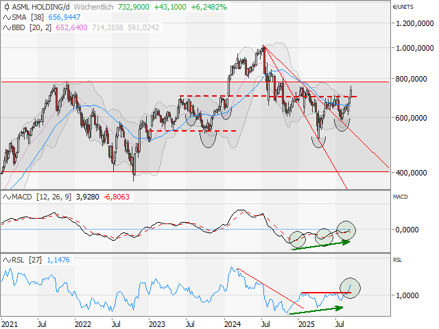 Chart ASML Holding