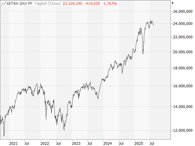 Chart DAX®