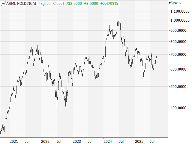 Chart ASML Holding