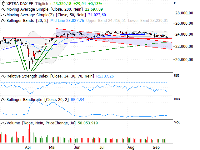 Chart DAX®