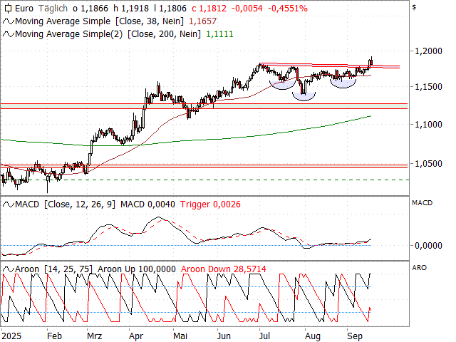 Chart EUR/USD