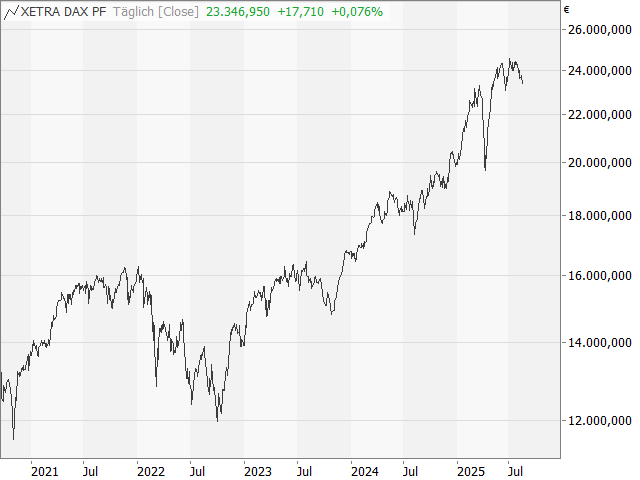 Chart DAX®