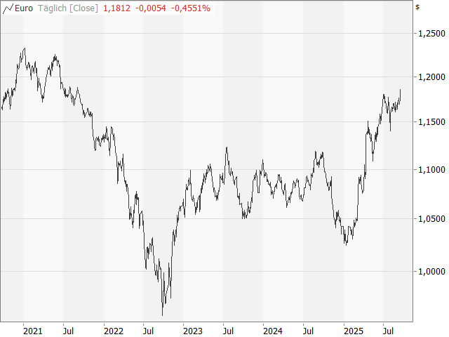 Chart EUR/USD