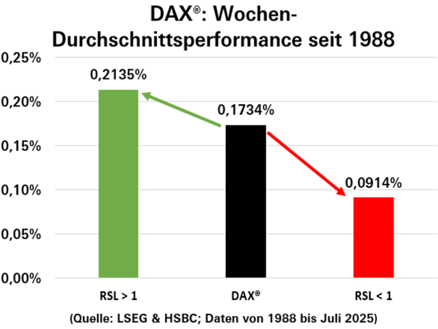 Chart DAX®