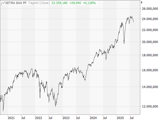 Chart DAX®