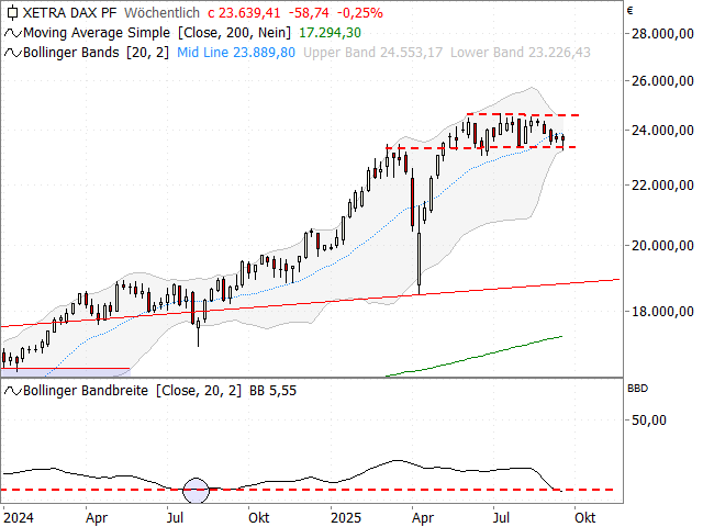 Chart DAX®