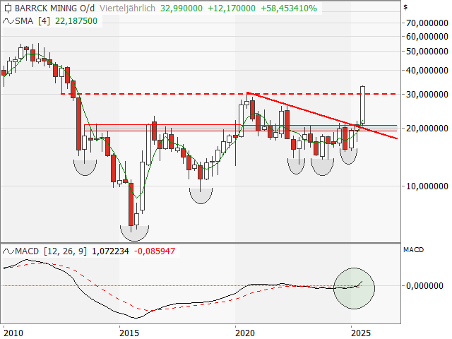 Chart Barrick Mining