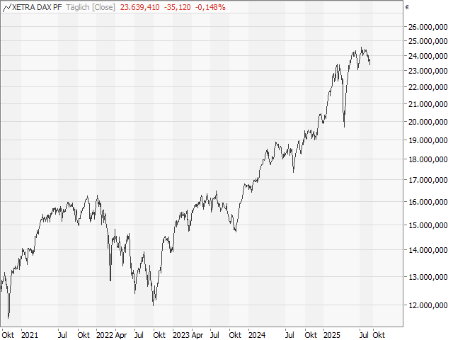 Chart DAX®