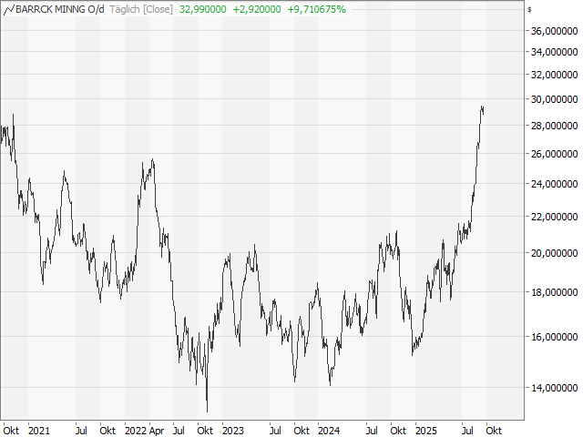 Chart Barrick Mining