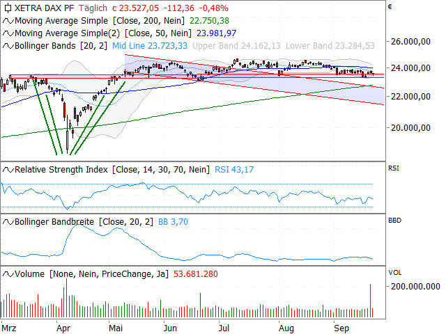 Chart DAX®