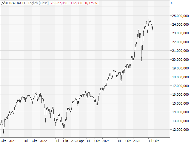 Chart DAX®