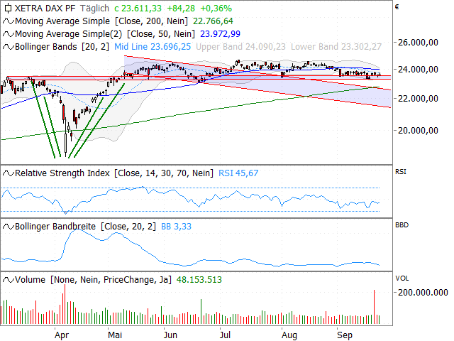 Chart DAX®