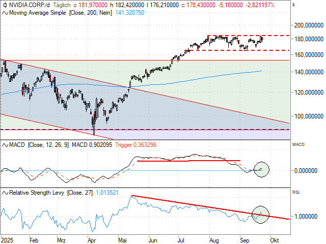Chart NVIDIA Corp.