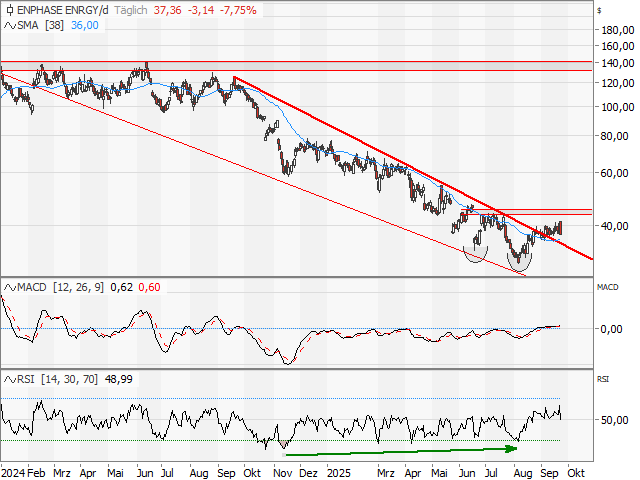 Chart Enphase Energy