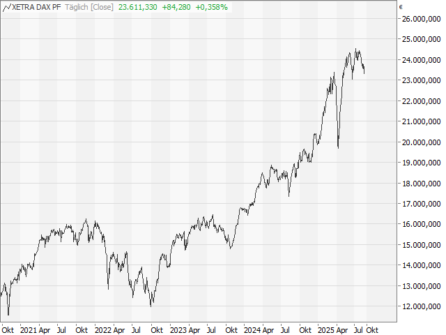 Chart DAX®
