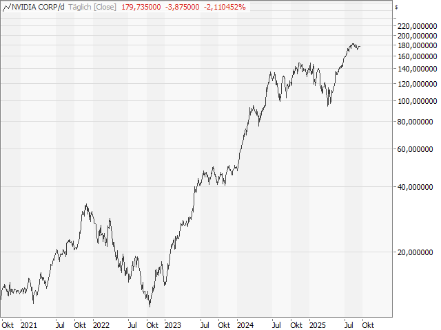Chart NVIDIA Corp.