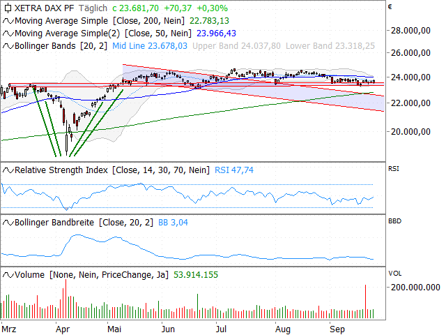 Chart DAX®