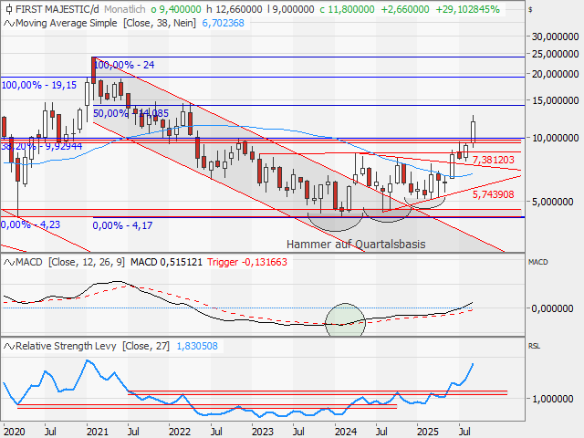 Chart First Majestic Silver