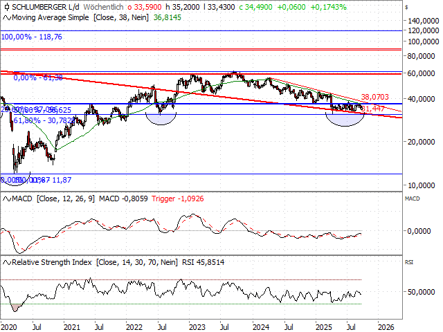 Chart Schlumberger