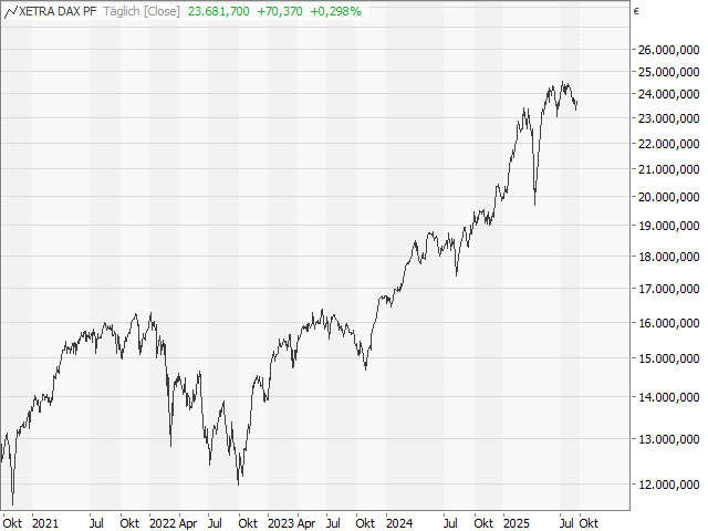 Chart DAX®