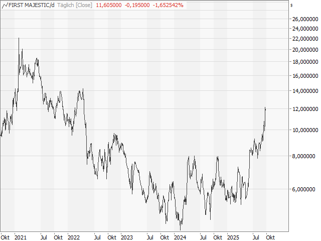 Chart First Majestic Silver