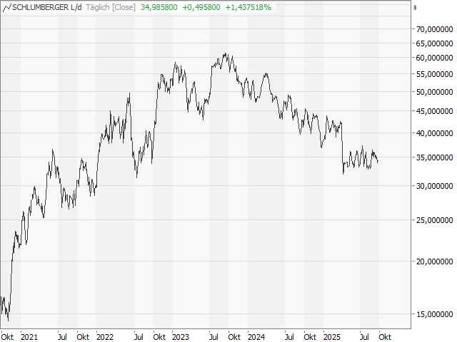 Chart Schlumberger