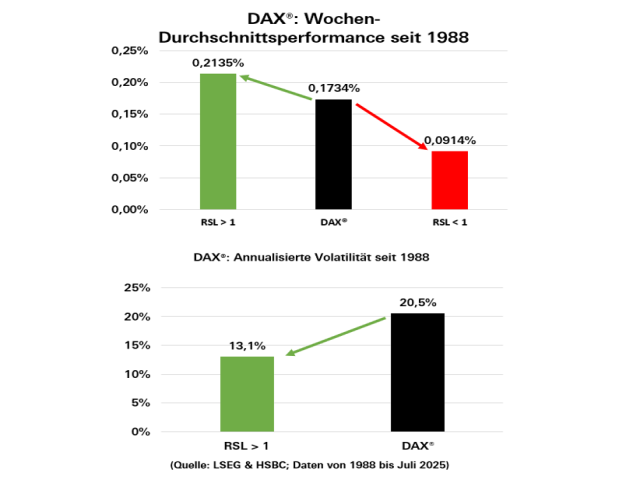 Chart DAX®