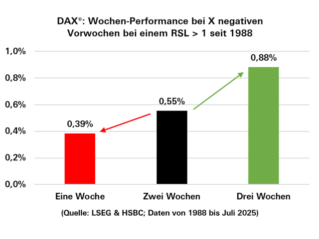 Chart DAX®