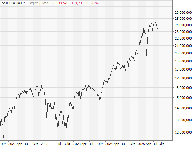Chart DAX®