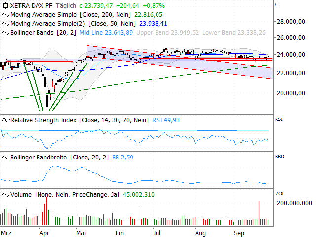 Chart DAX®