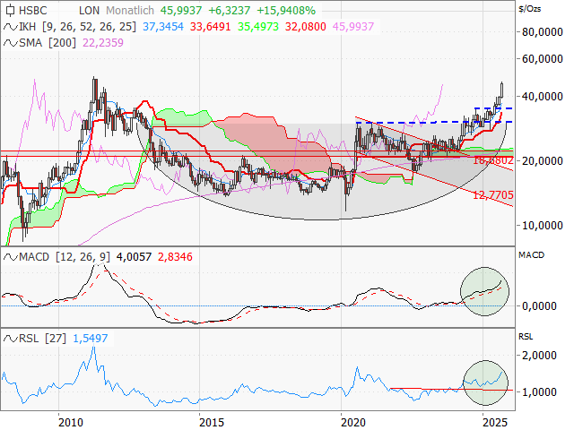 Chart Silber
