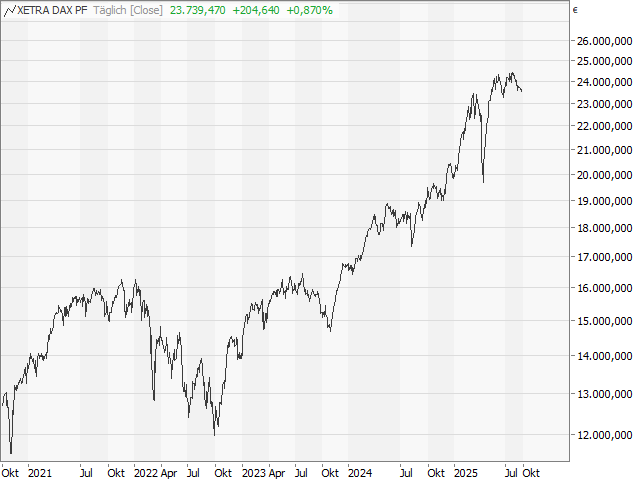 Chart DAX®