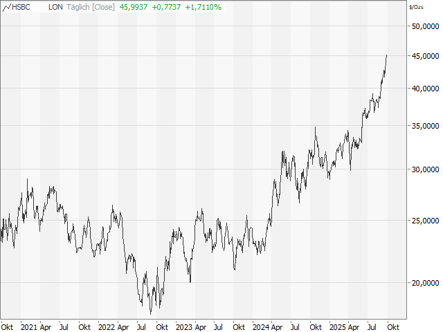 Chart Silber