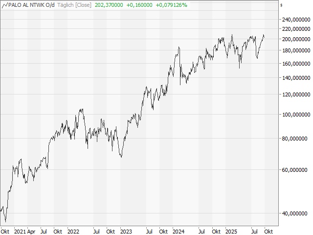 Chart PALO ALTO NETWORKS