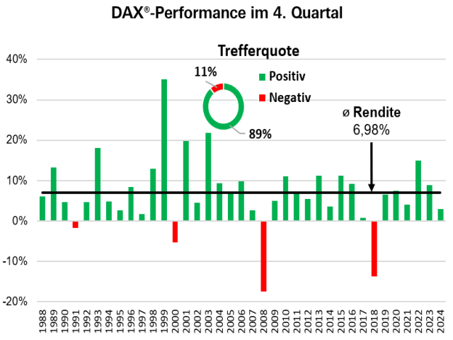 Chart DAX®