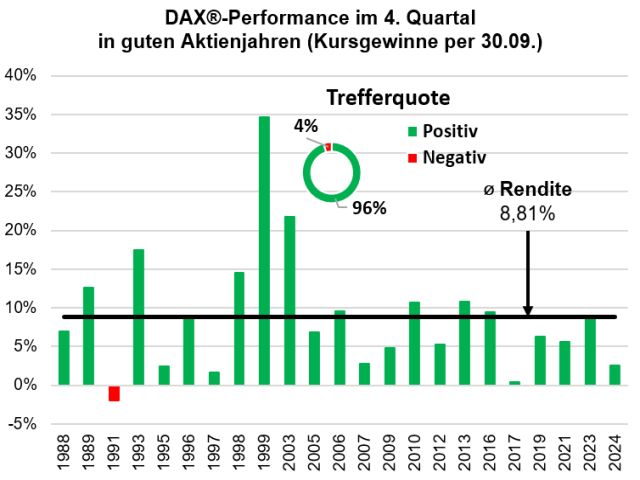 Chart DAX®