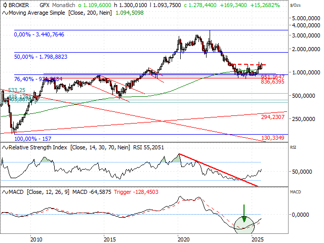 Chart Palladium
