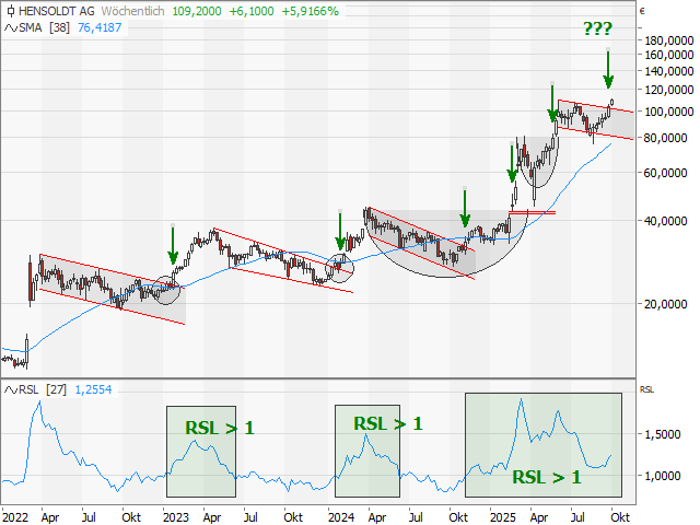 Chart HENSOLDT
