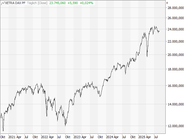 Chart DAX®