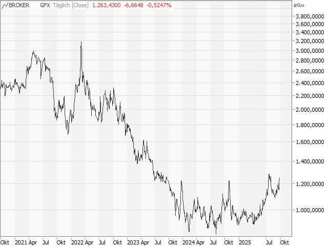 Chart Palladium
