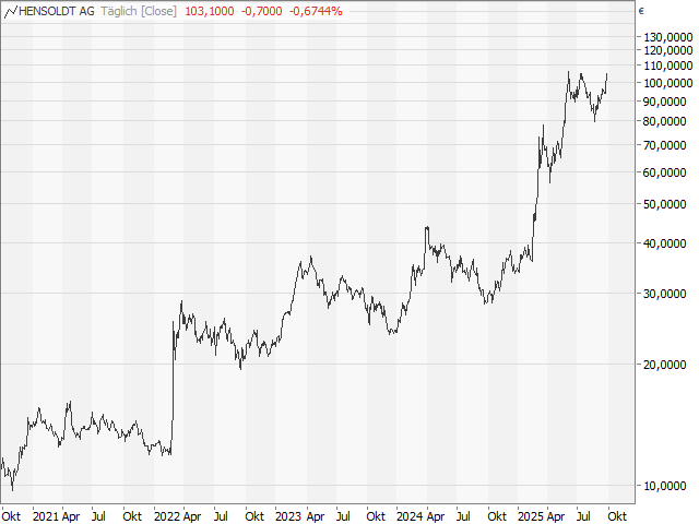 Chart HENSOLDT