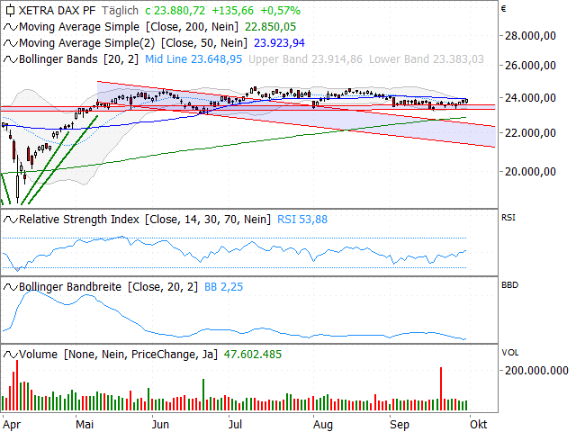 Chart DAX®