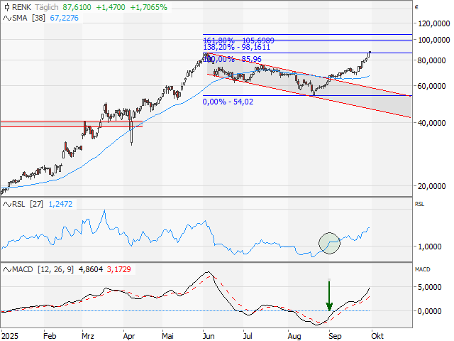 Chart RENK