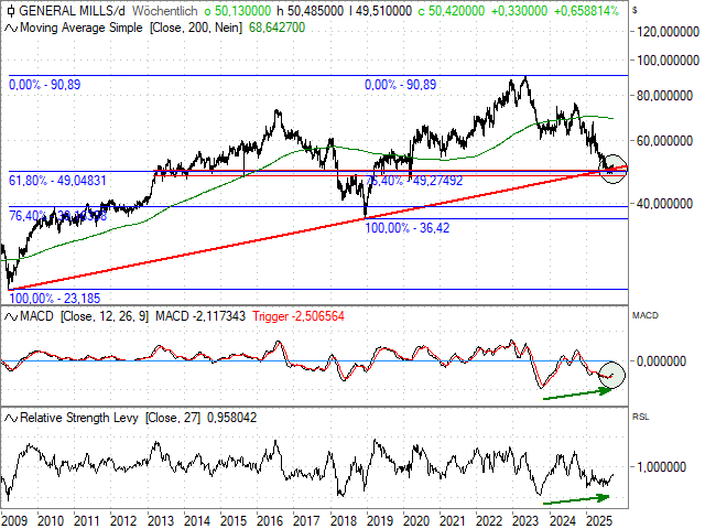 Chart General Mills