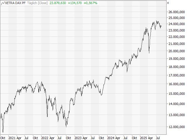Chart DAX®