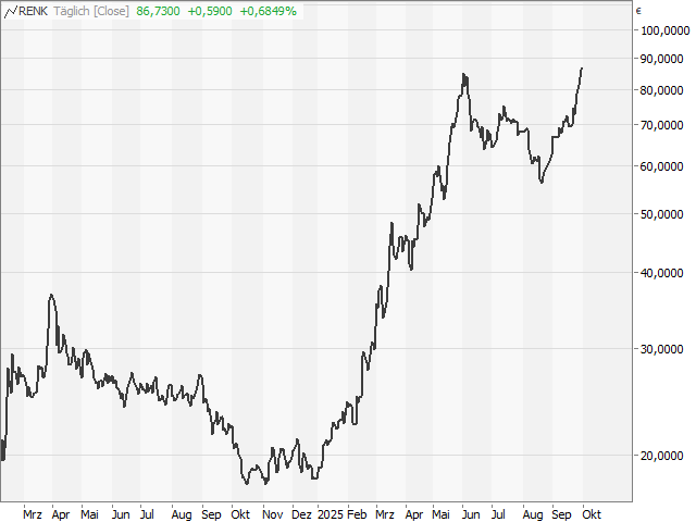 Chart RENK