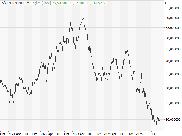 Chart General Mills