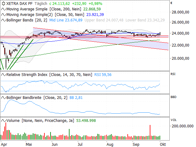 Chart DAX®