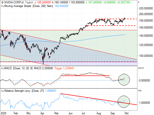 Chart NVIDIA Corp.