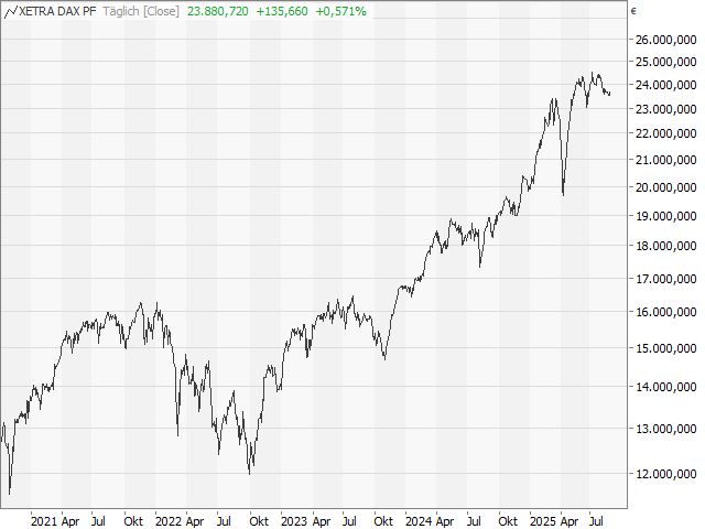 Chart DAX®
